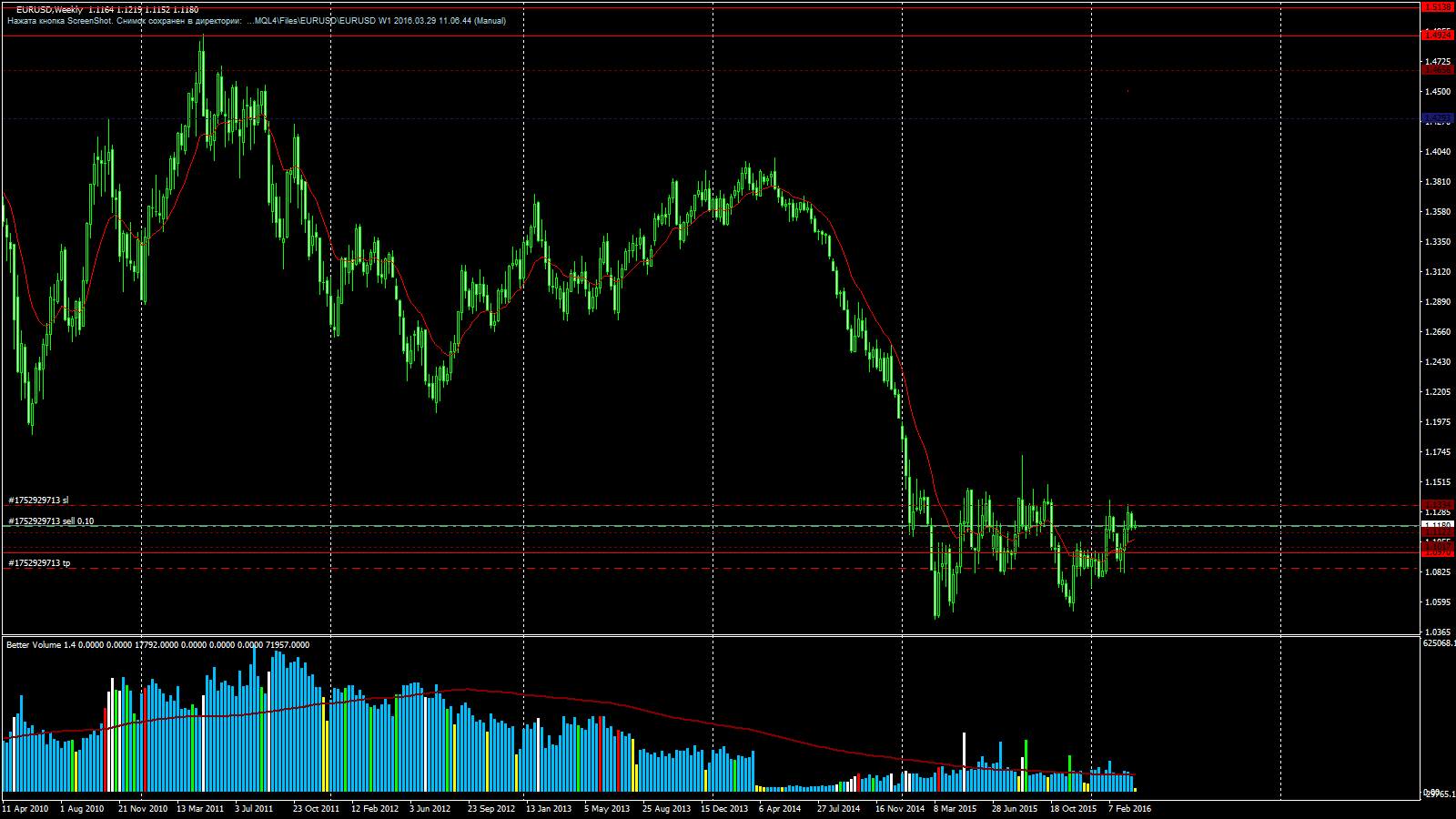 EURUSD_W1_2016.03.29_11.06.44_Manual.gif