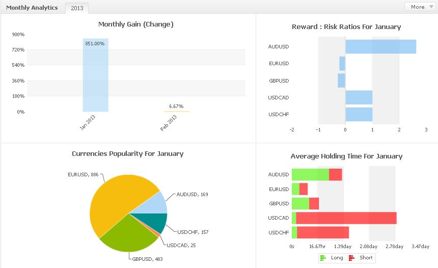 Monthly_Analytics_2012_02_02_14-58.JPG