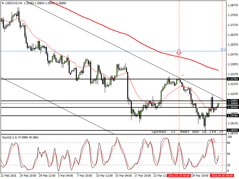 USDCADH4.png