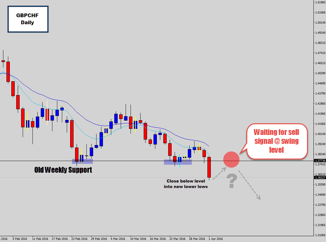 gbpchf-closes-below-weekly-level.jpg