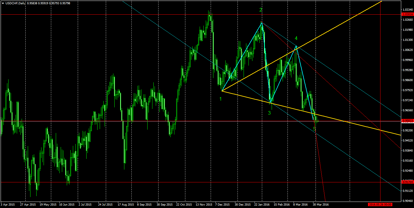 USDCHFDaily.png