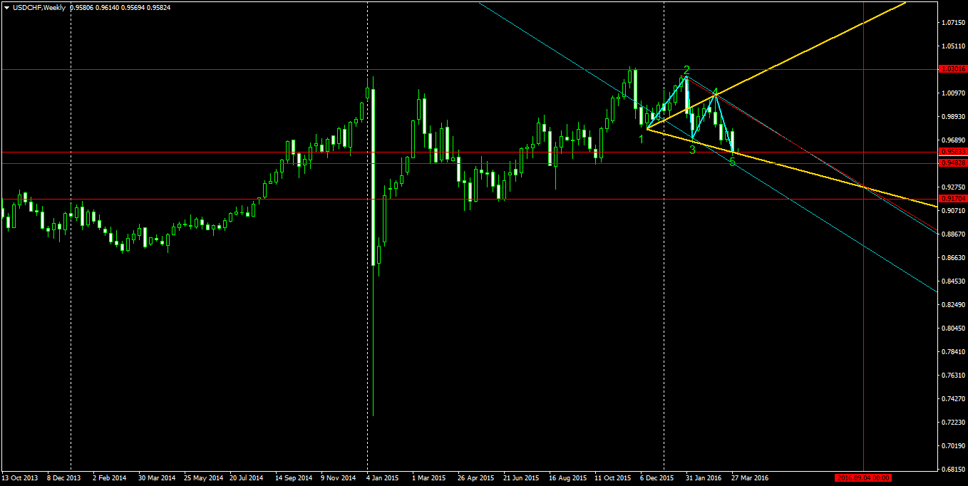USDCHFWeekly.png