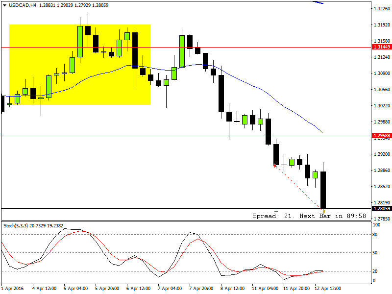 USDCADH4.png