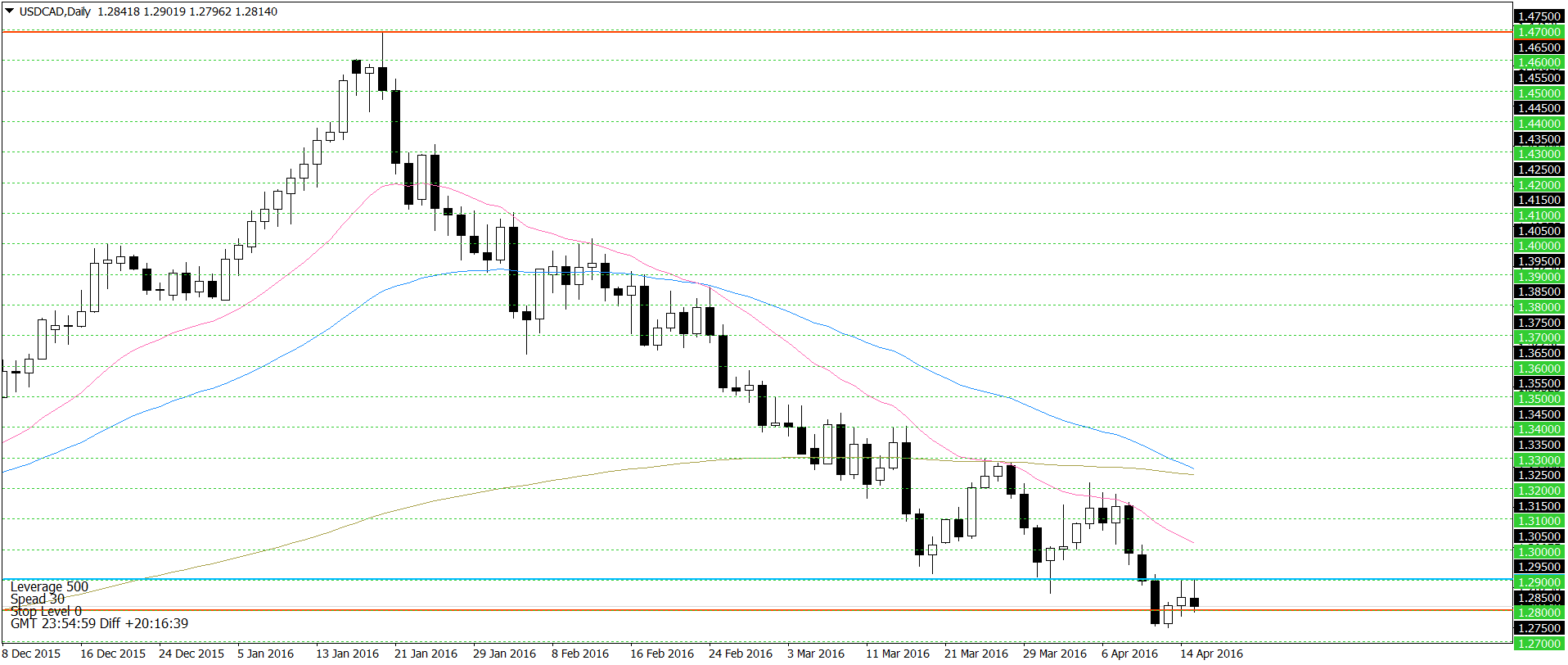 USDCADDaily.png