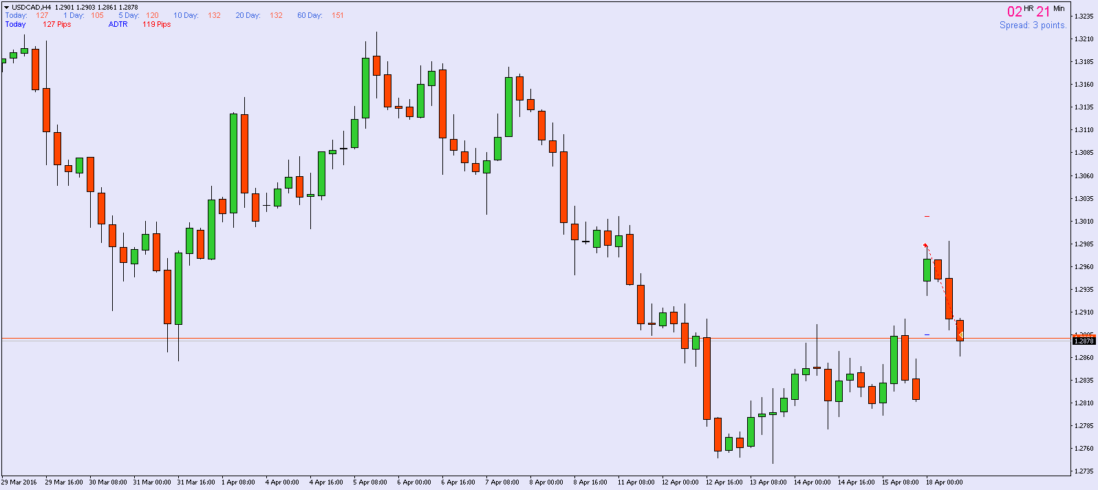USDCADH4.png