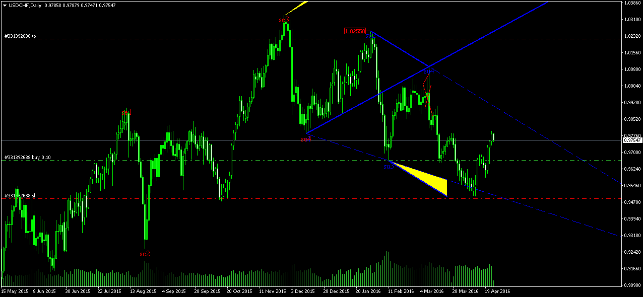 USDCHFDaily.png