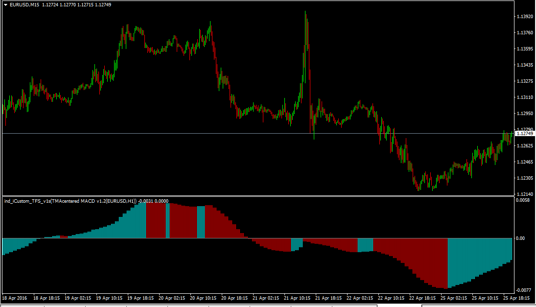 TMAcentered_MACD_v1.2_m15-Н1.png