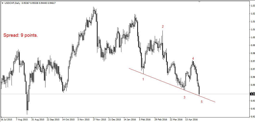USDCHFDaily.png