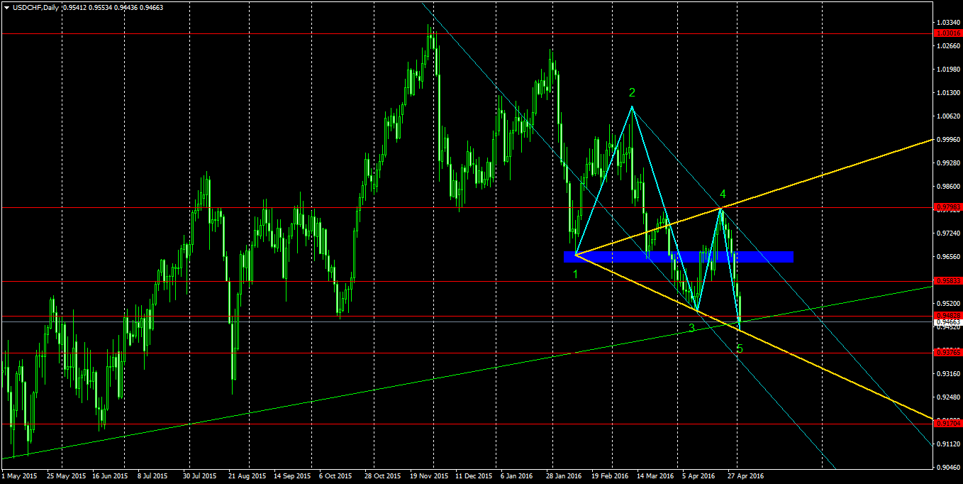 USDCHFDaily.png