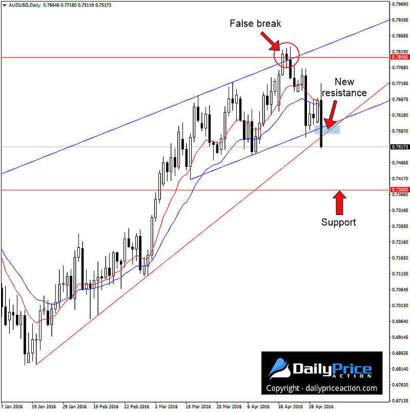 AUDUSD-key-technical-break.png