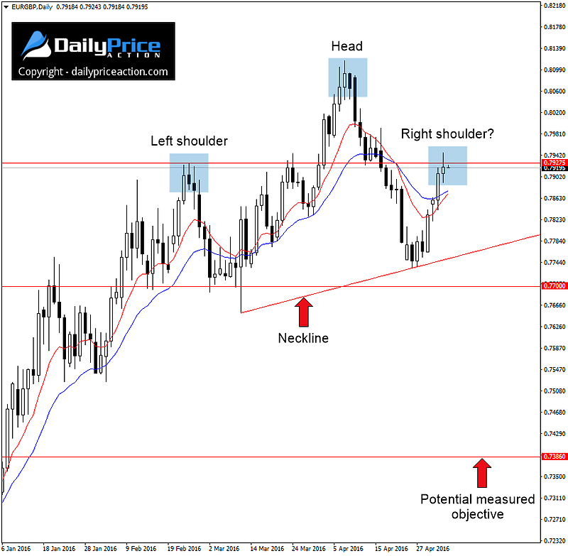 EURGBP-potential-head-and-shoulders-1.png