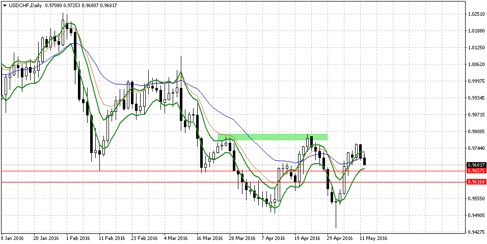 USDCHFDaily.png