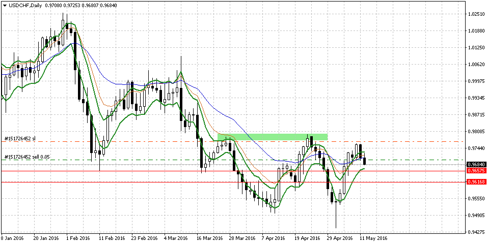USDCHFDaily1.png