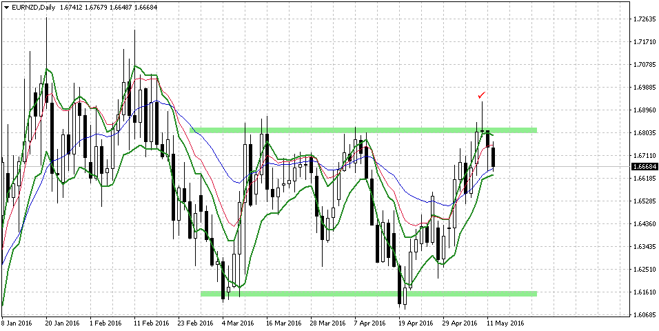EURNZDDaily.png