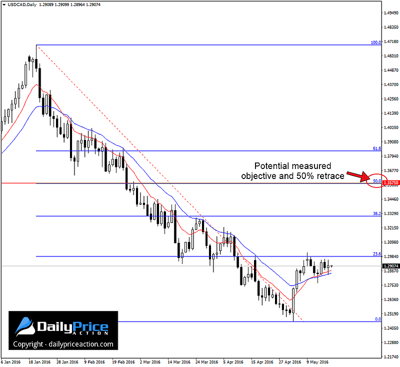 USDCAD-measured-objective.png