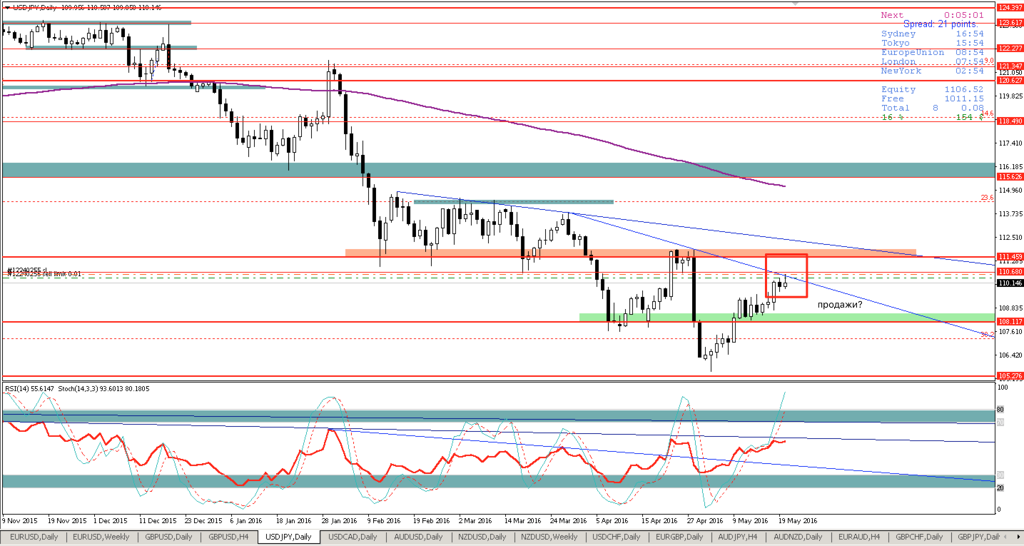 usdjpy_D1_22_мая_2016_г._10-06-01.png