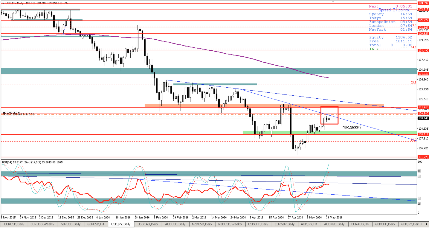usdjpy_D1_22_мая_2016_г._10-06-01.png