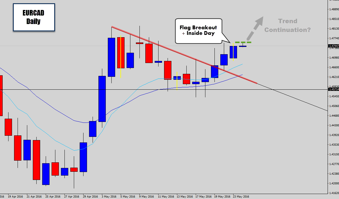 eurcad-inside-day-flag-break.png