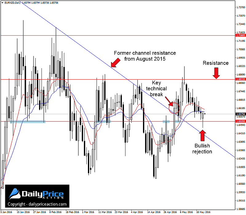 EURNZD-bullish-rejection-candle.png