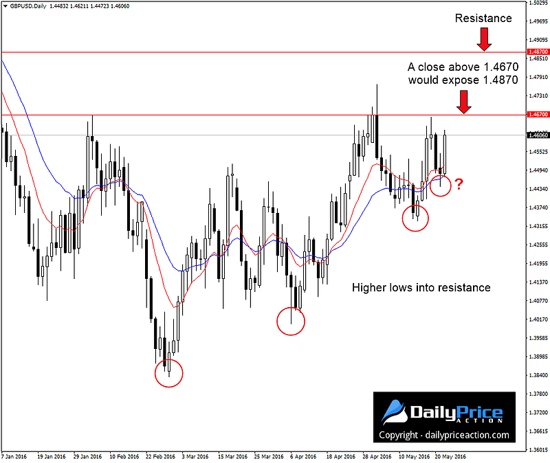 GBPUSD-higher-lows.png