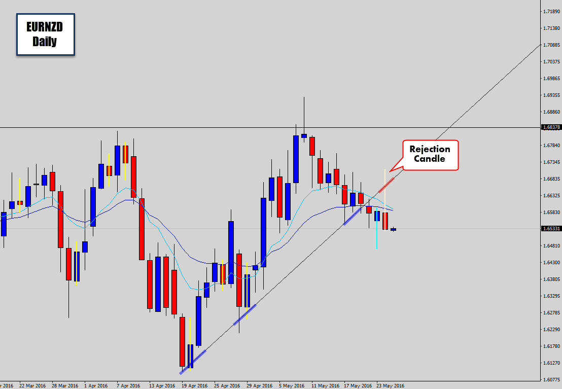 eurnzd-rejection-candle-via-trendline.png