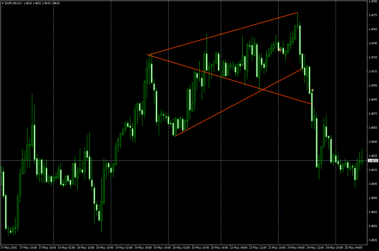 eurcad-h1-nord-group-investments.png