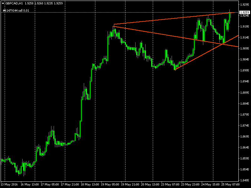 gbpcad-h1-nord-group-investments.png