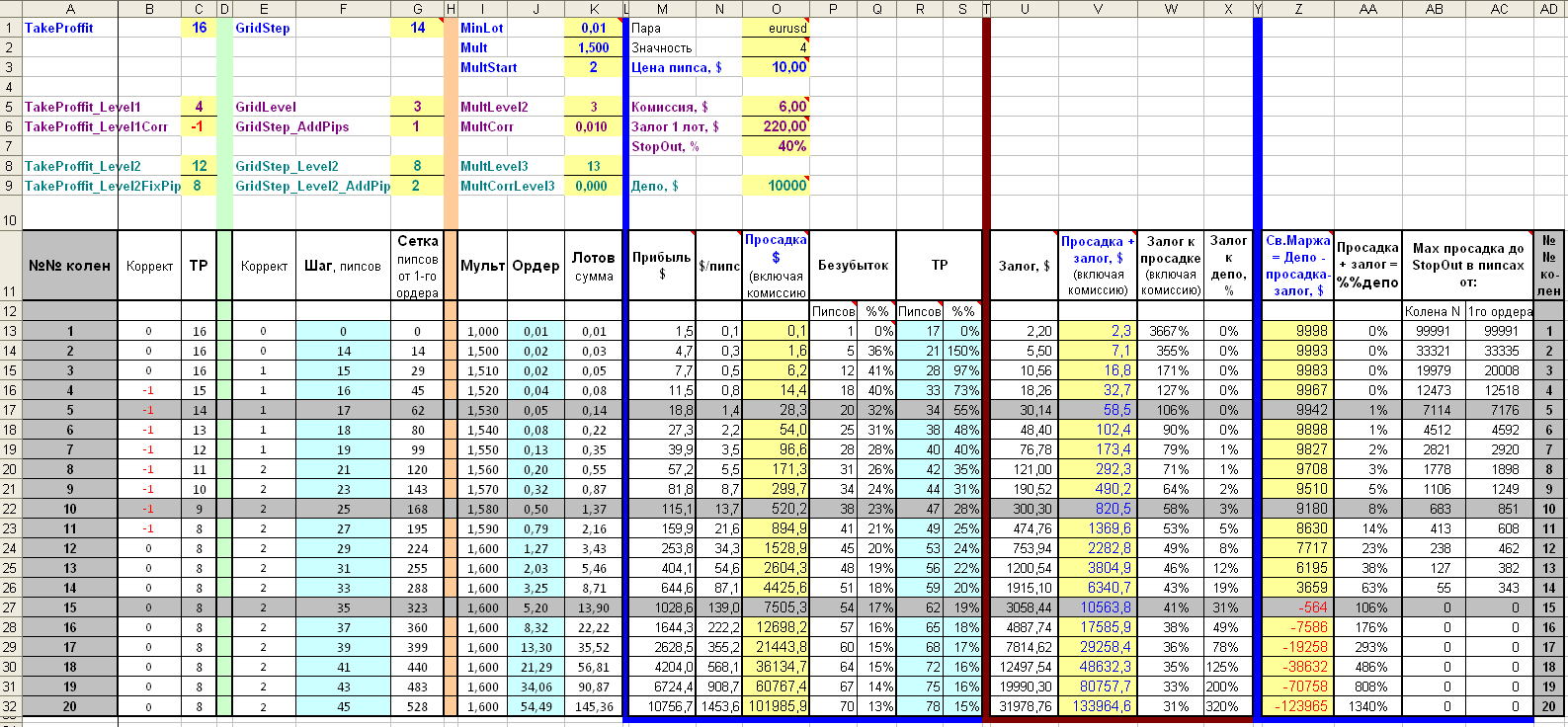 EAQj_-_Setka_v1.35+_-_Модель_=_Анализ_сэта_EG10_eurusd14x1.5x16.set.png