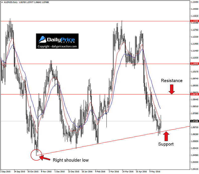 AUDNZD-trend-line-support.png