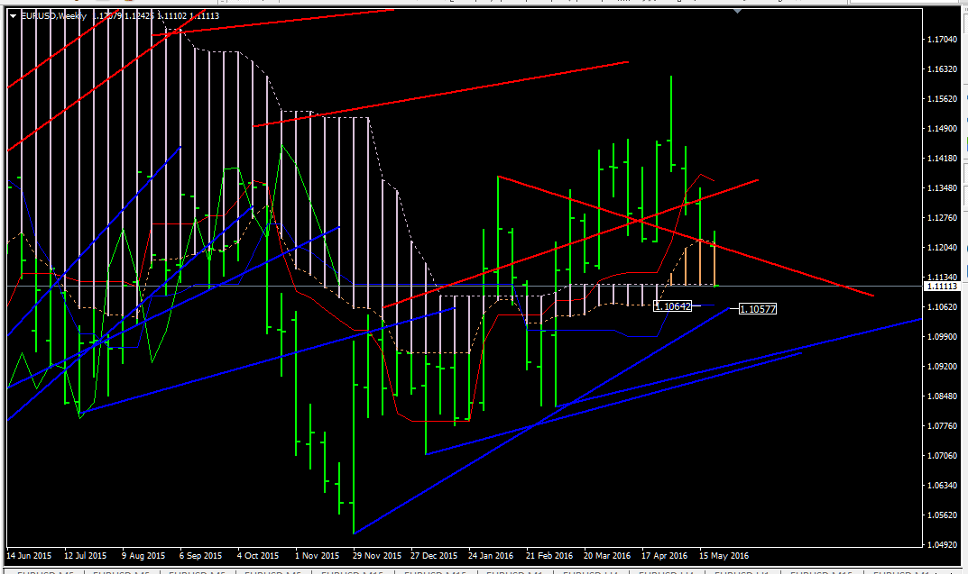 eurusd_w1_ichi.png