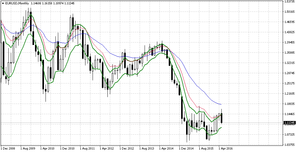 EURUSDMonthly.png