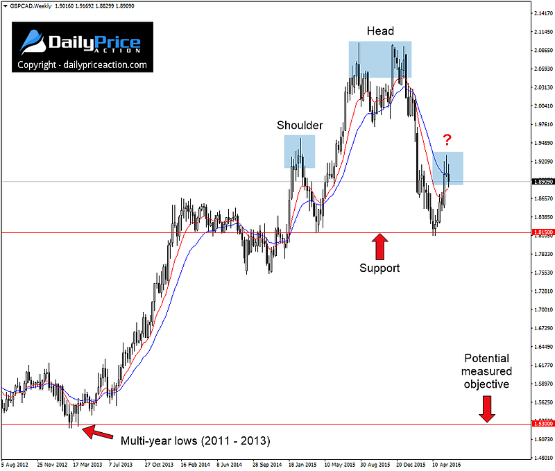 GBPCAD-possible-head-and-shoulders.png