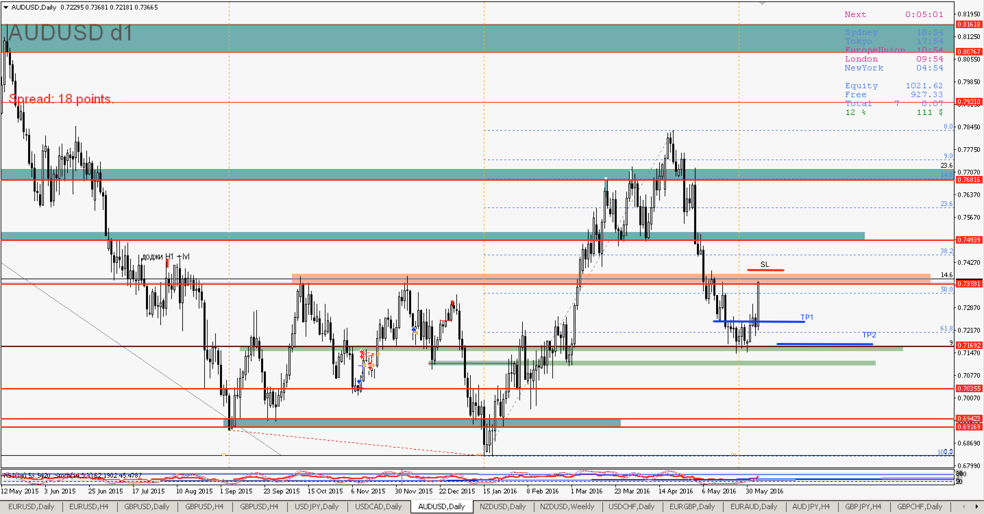 idea_sell_audusd_5_июня_2016_г._11-40-04.png