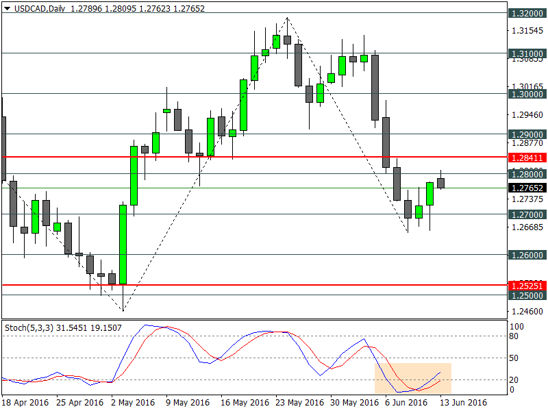 USDCADDaily.png
