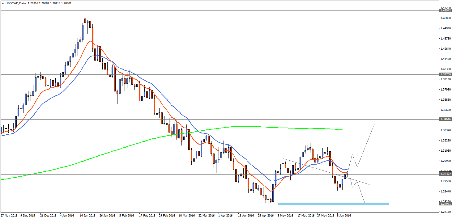 USDCADDaily.png