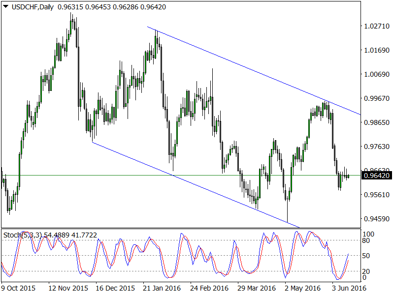 USDCHFDaily.png