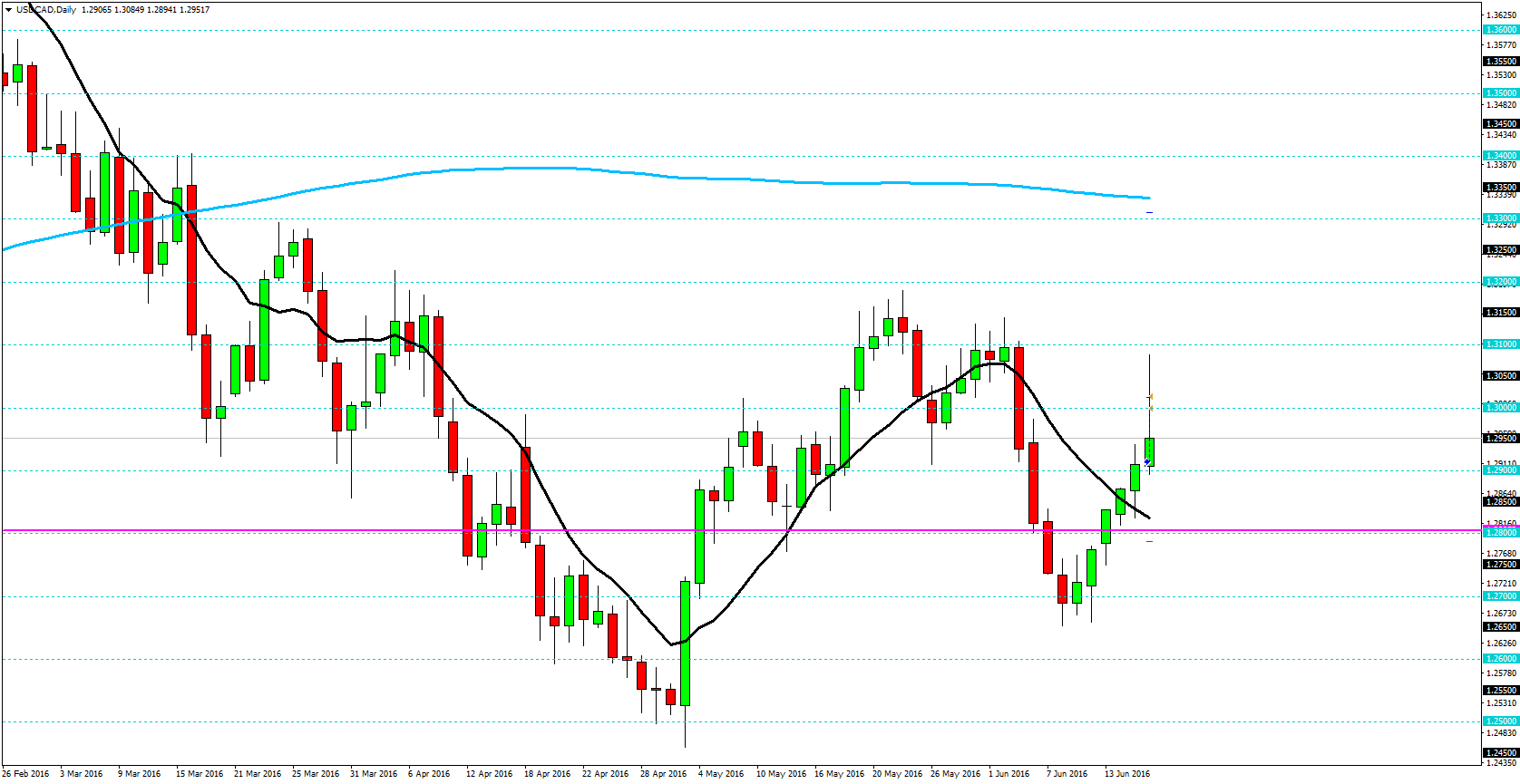 USDCADDaily.png