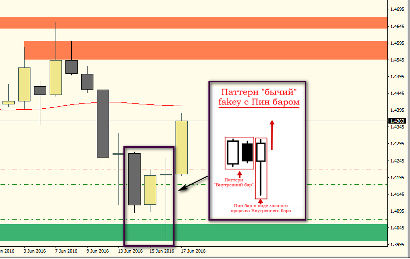 GBPUSD_D1_fakey.png