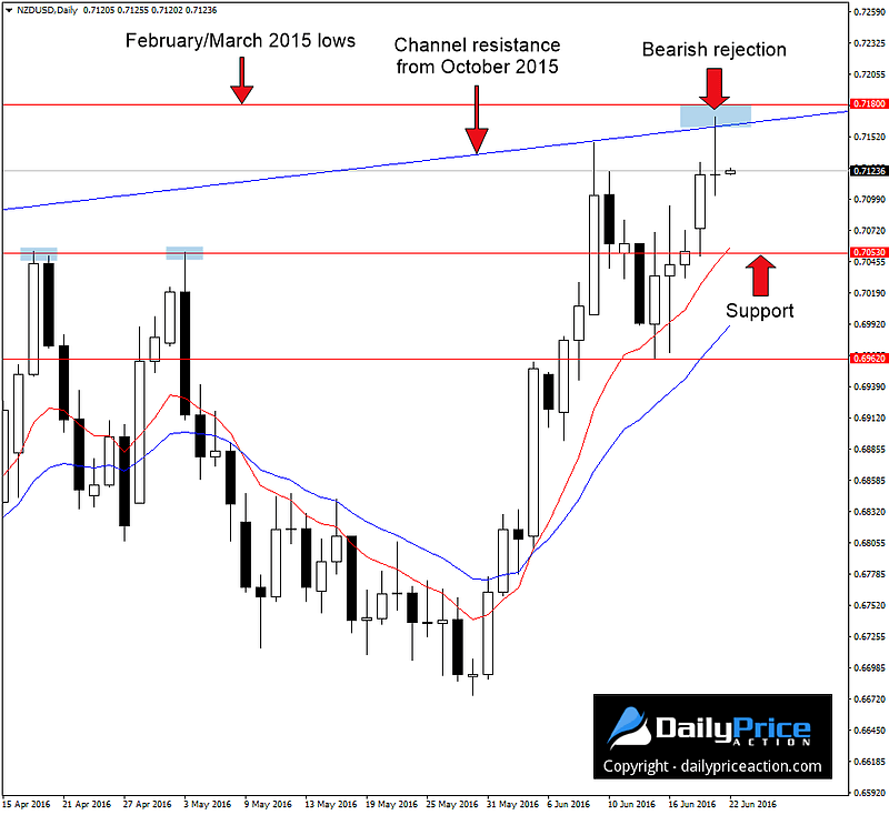 NZDUSD-bearish-rejection.png