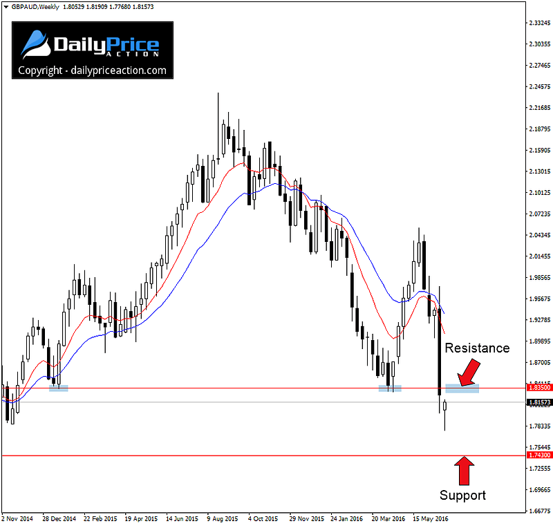GBPAUD-resistance-level.png