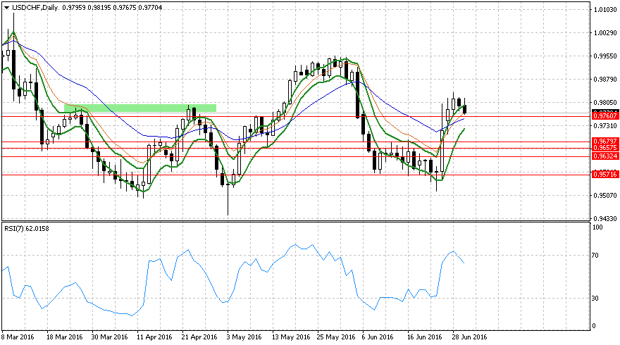 USDCHFDaily.png