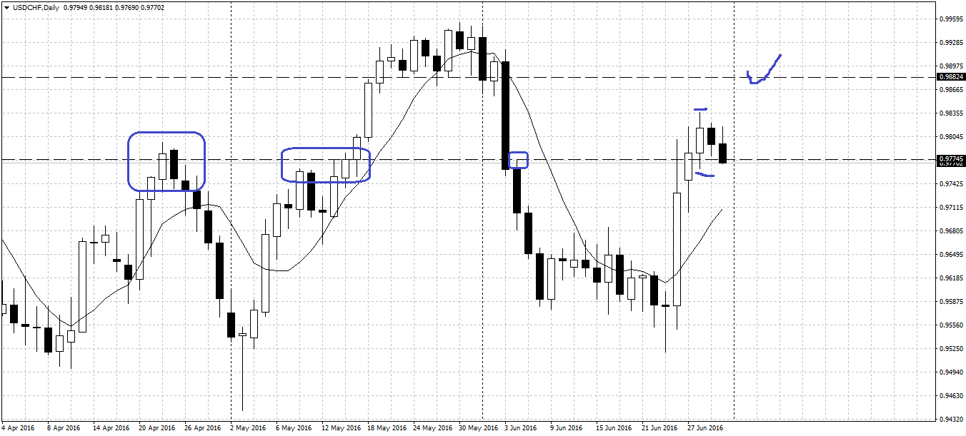 USDCHFDaily.png