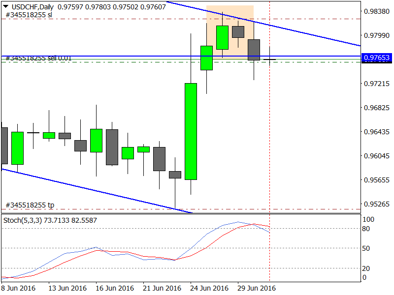 USDCHFDaily.png