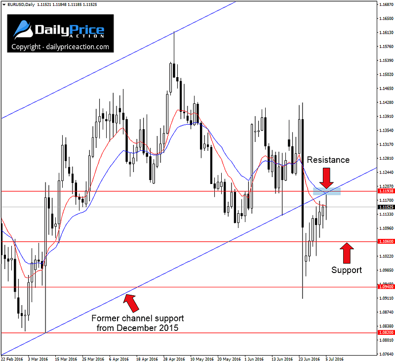 EURUSD-key-support-and-resistance.png