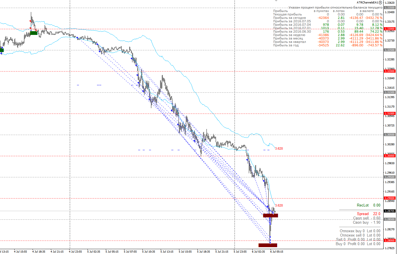 GBPUSD_ATR_Channell_M5_AlpariECN.png