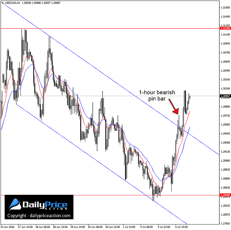 USDCAD-1-hour-bearish-pin-bar.png