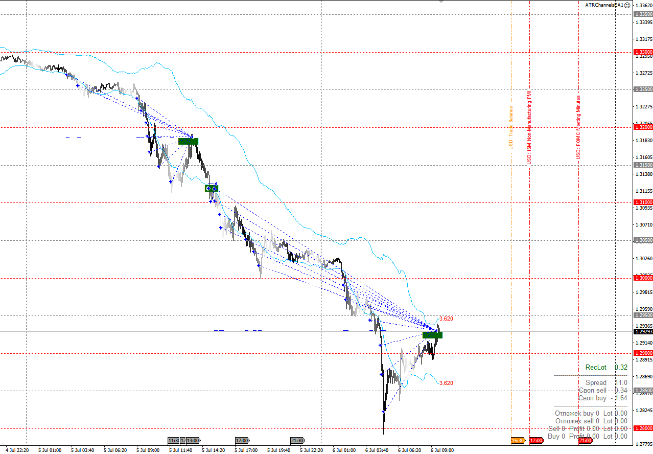 GBPUSD_ATR_Channell_M5_RoboforexECN_YES.png