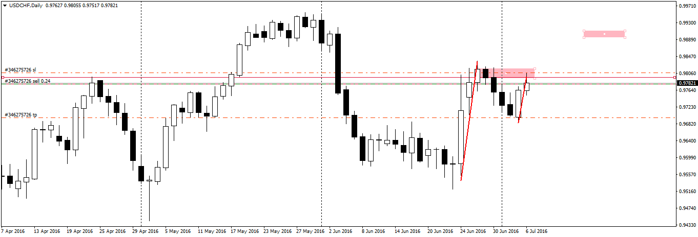 USDCHFDaily.png