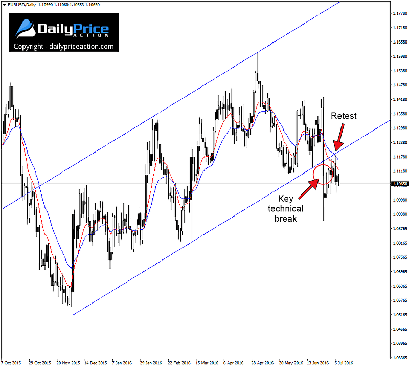 EURUSD-ascending-channel.png