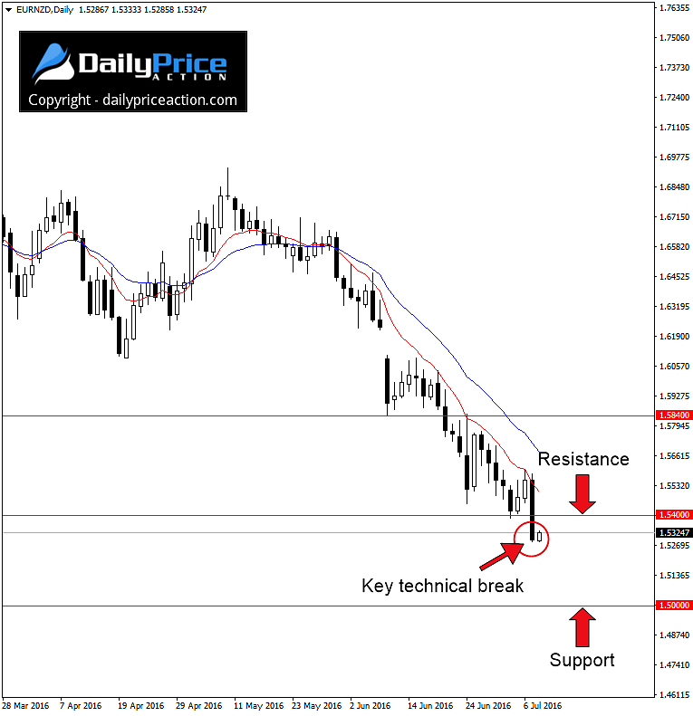 EURNZD-technical-break.png